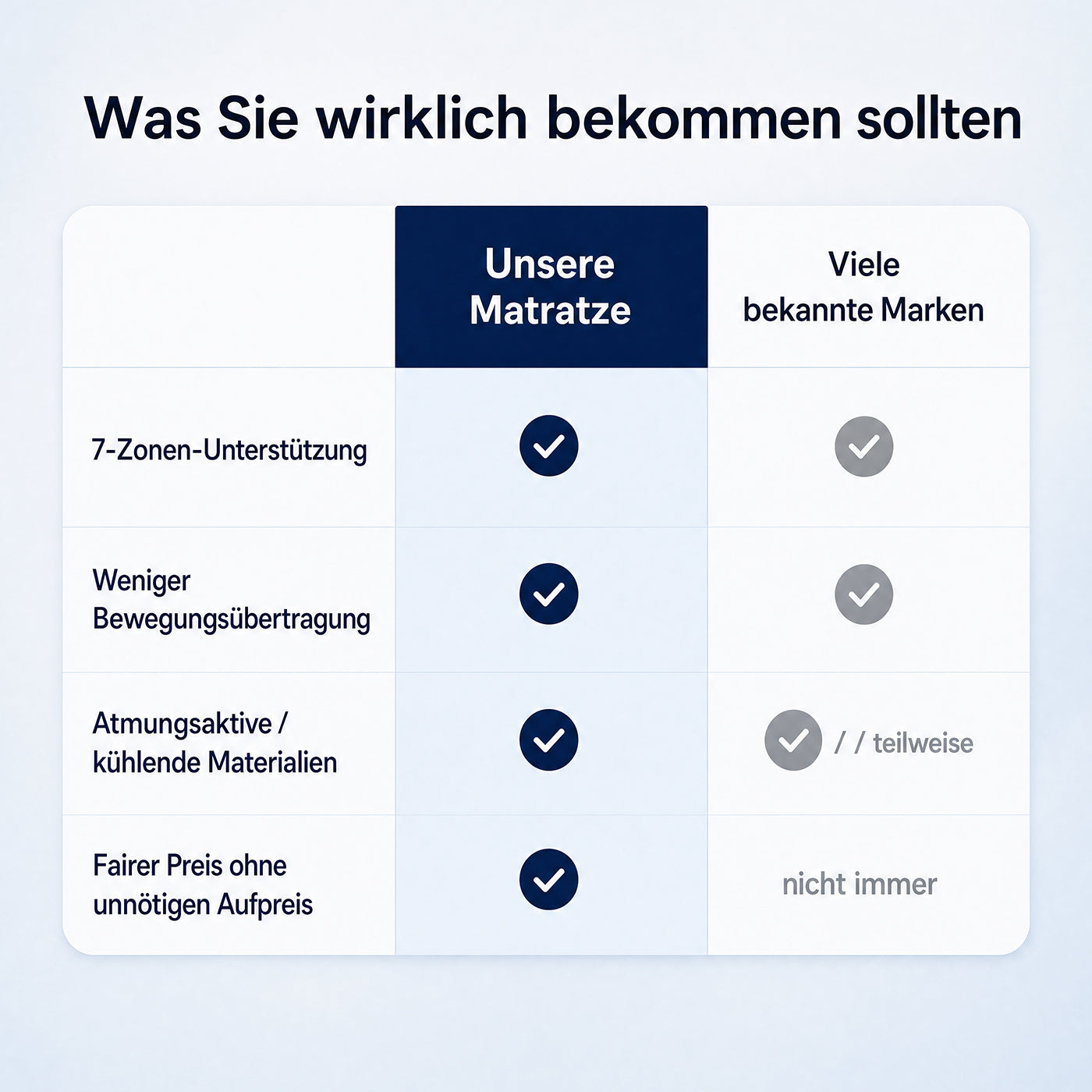 Matras - 160 x 200 x 20 cm - Gel Traagschuim - 7 Zones - Blauw