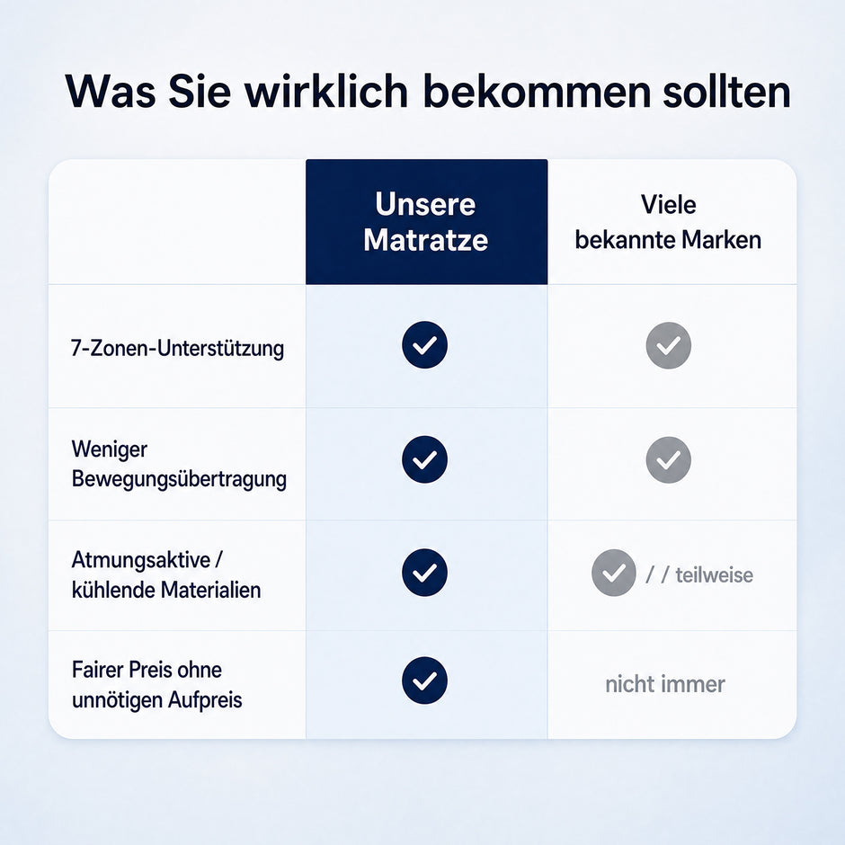 Matras - 140 x 200 x 25 cm - Gel Traagschuim - 7 Zones - Blauw